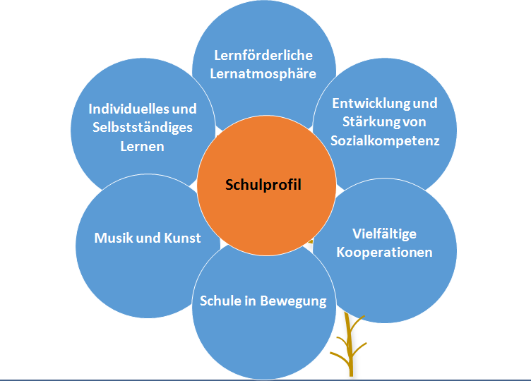 Leitbild Leitbild